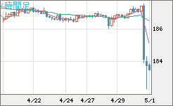 ユーロ/円チャート（EUR/JPY）4時間足