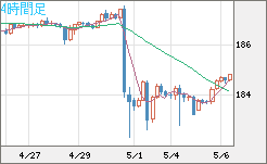 ユーロ/円チャート（EUR/JPY）4時間足