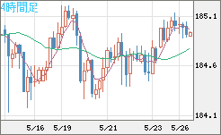 ユーロ/円チャート（EUR/JPY）4時間足