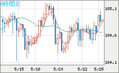 ユーロ/円チャート（EUR/JPY）4時間足