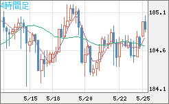 ユーロ/円チャート（EUR/JPY）4時間足