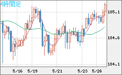 ユーロ/円チャート（EUR/JPY）4時間足