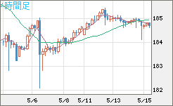ユーロ/円チャート（EUR/JPY）4時間足