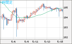 ユーロ/円チャート（EUR/JPY）4時間足