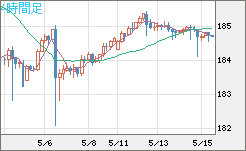 ユーロ/円チャート（EUR/JPY）4時間足
