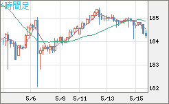 ユーロ/円チャート（EUR/JPY）4時間足