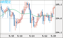 ユーロ/円チャート(EUR/JPY)4時間足