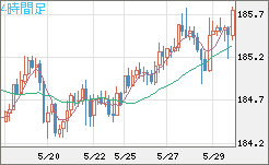 ユーロ/円チャート（EUR/JPY）4時間足