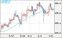 ユーロ/円チャート（EUR/JPY）4時間足