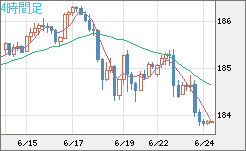 ユーロ/円チャート（EUR/JPY）4時間足