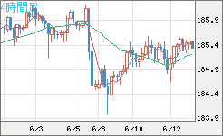 ユーロ/円チャート(EUR/JPY)4時間足