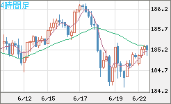 ユーロ/円チャート（EUR/JPY）4時間足