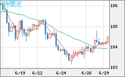 ユーロ/円チャート（EUR/JPY）4時間足