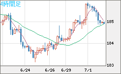 ユーロ/円チャート(EUR/JPY)4時間足