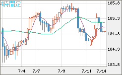 ユーロ/円チャート（EUR/JPY）4時間足