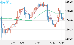 ユーロ/円チャート(EUR/JPY)4時間足