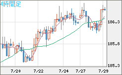 ユーロ/円チャート（EUR/JPY）4時間足