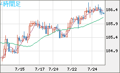 ユーロ/円チャート（EUR/JPY）4時間足