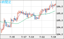 ユーロ/円チャート(EUR/JPY)4時間足