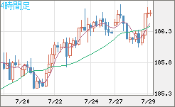 ユーロ/円チャート（EUR/JPY）4時間足