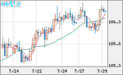 ユーロ/円チャート（EUR/JPY）4時間足