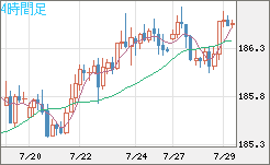 ユーロ/円チャート（EUR/JPY）4時間足