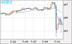 ユーロ/円チャート(EUR/JPY)4時間足