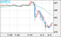 ユーロ/円チャート（EUR/JPY）4時間足