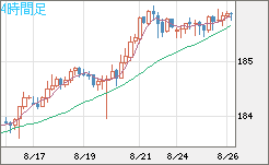 ユーロ/円チャート(EUR/JPY)4時間足