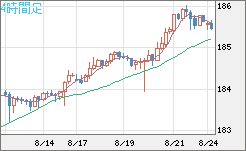 ユーロ/円チャート（EUR/JPY）4時間足