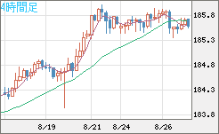 ユーロ/円チャート（EUR/JPY）4時間足