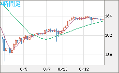 ユーロ/円チャート(EUR/JPY)4時間足