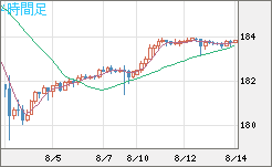 ユーロ/円チャート（EUR/JPY）4時間足