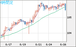 ユーロ/円チャート（EUR/JPY）4時間足
