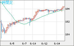 ユーロ/円チャート(EUR/JPY)4時間足