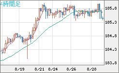 ユーロ/円チャート(EUR/JPY)4時間足