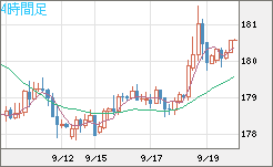 ユーロ/円チャート（EUR/JPY）4時間足