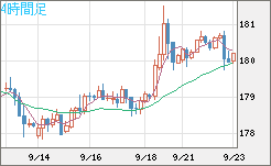 ユーロ/円チャート（EUR/JPY）4時間足