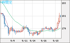 ユーロ/円チャート（EUR/JPY）4時間足