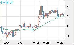 ユーロ/円チャート(EUR/JPY)4時間足
