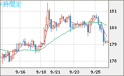 ユーロ/円チャート(EUR/JPY)4時間足