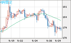ユーロ/円チャート(EUR/JPY)4時間足
