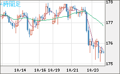 ユーロ/円チャート(EUR/JPY)4時間足