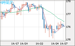 ユーロ/円チャート(EUR/JPY)4時間足