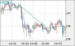 ユーロ/円チャート(EUR/JPY)4時間足