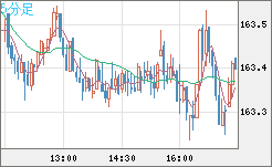 ユーロ/円チャート（EUR/JPY）5分足