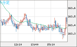 ユーロ/円チャート（EUR/JPY）5分足