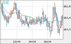 ユーロ/円チャート（EUR/JPY）5分足
