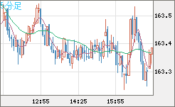 ユーロ/円チャート（EUR/JPY）5分足