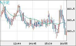 ユーロ/円チャート（EUR/JPY）5分足